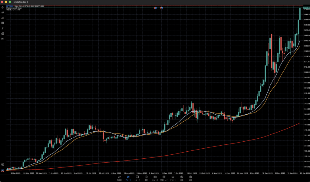 プラチナ価格(対ドル)日足