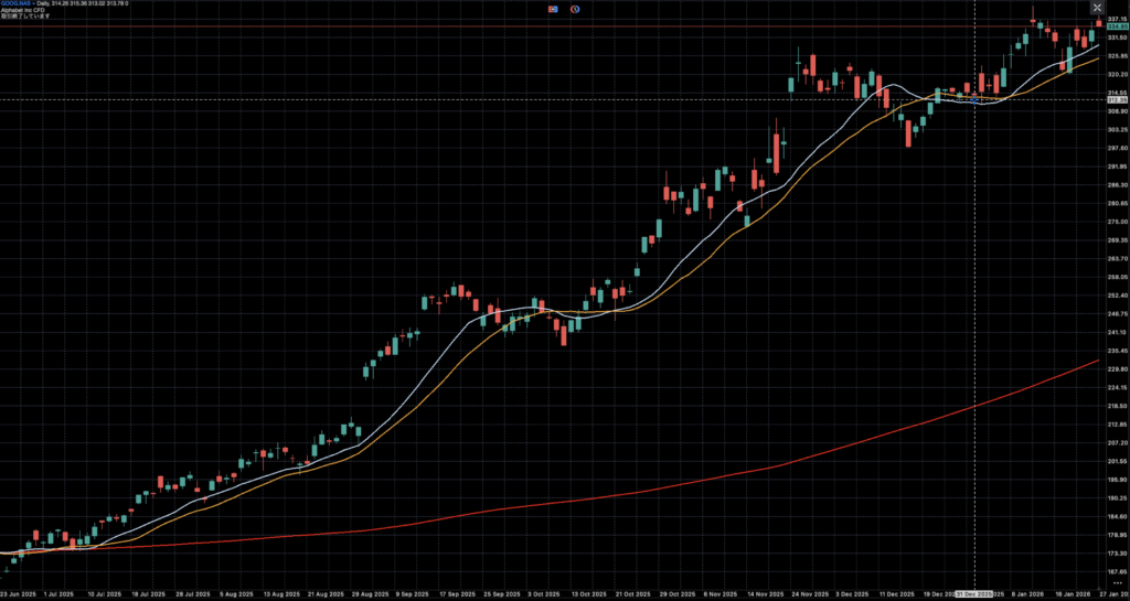 2026/1/28アルファベット（Google）株価