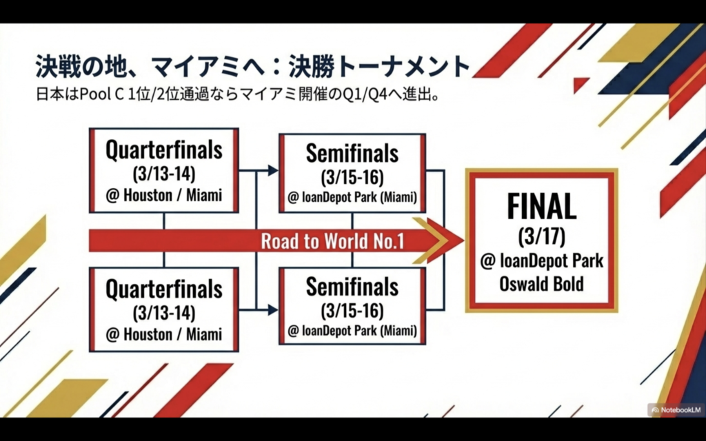2026年WBC決勝トーナメントのロードマップ。
準々決勝: 3月13日〜14日にヒューストンおよびマイアミで開催。日本がPool Cを1位または2位で通過した場合、マイアミ開催の試合へ進出することが示されている。
準決勝: 3月15日〜16日にマイアミのローンデポ・パークで開催。
決勝: 3月17日にマイアミのローンデポ・パークで開催されるスケジュールが赤い矢印と共に描かれている。