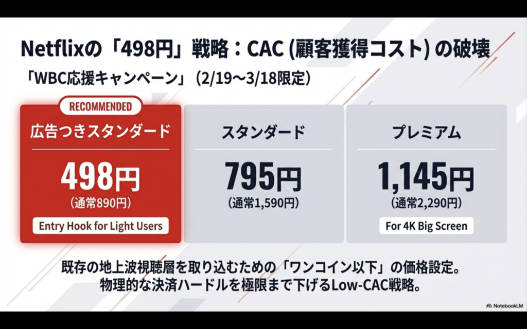 Netflixの「WBC応援キャンペーン(2/19〜3/18限定)」の価格比較図。 地上波視聴層を取り込む「Low-CAC戦略」として、広告つきスタンダードが498円(通常890円)、スタンダードが795円、プレミアムが1,145円と、各プランが大幅に割引されている様子を説明している。