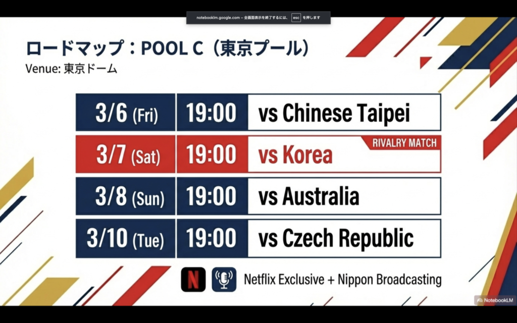 2026年WBC 1次ラウンド「POOL C(東京プール)」の試合日程表。会場は東京ドーム。
3月6日(金)19:00 vs チャイニーズ・タイペイ
3月7日(土)19:00 vs 韓国(RIVALRY MATCH)
3月8日(日)19:00 vs オーストラリア
3月10日(火)19:00 vs チェコ共和国
全試合Netflixでの独占配信とニッポン放送でのラジオ中継があることが示されている。