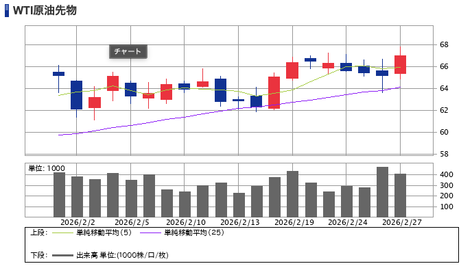 2026年2月の中東情勢緊迫化に伴うWTI原油先物価格推移チャート。F1開催への地政学リスクを裏付ける経済指標。