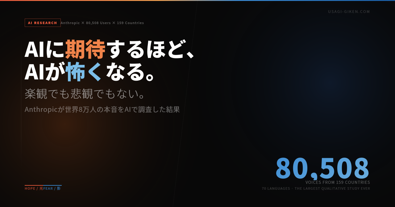 Anthropicが世界80,508人のClaude利用者をAIでインタビューした定性調査のアイキャッチ画像。光（期待）と影（恐怖）の対比デザイン。