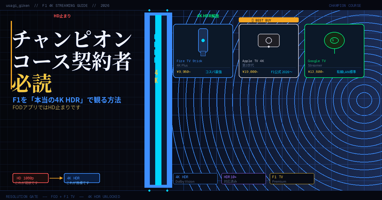 FODチャンピオンコース契約者向け：Fire TV Stick 4K・Apple TV 4K・Google TV Streamerの3機種比較。左にHD止まりの現状、中央に4K解放の扉、右に3デバイスのスペックカードを配置したアイキャッチ画像。