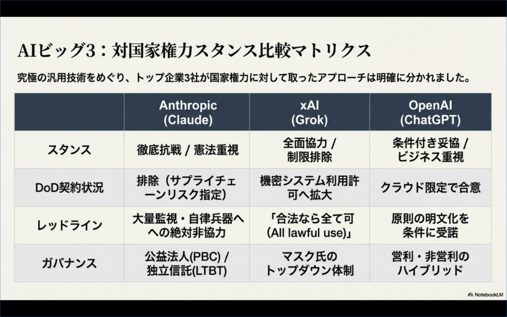 AIビッグ3比較マトリクス