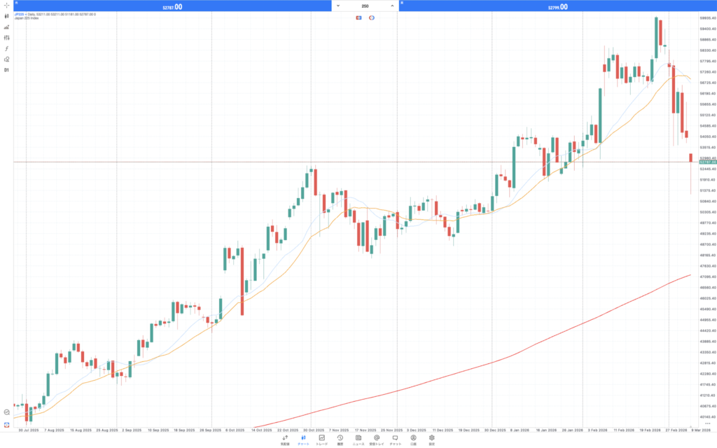日経平均の日足チャート3/9