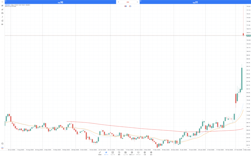 3/9 北海ブレント（Brent Oil）チャート