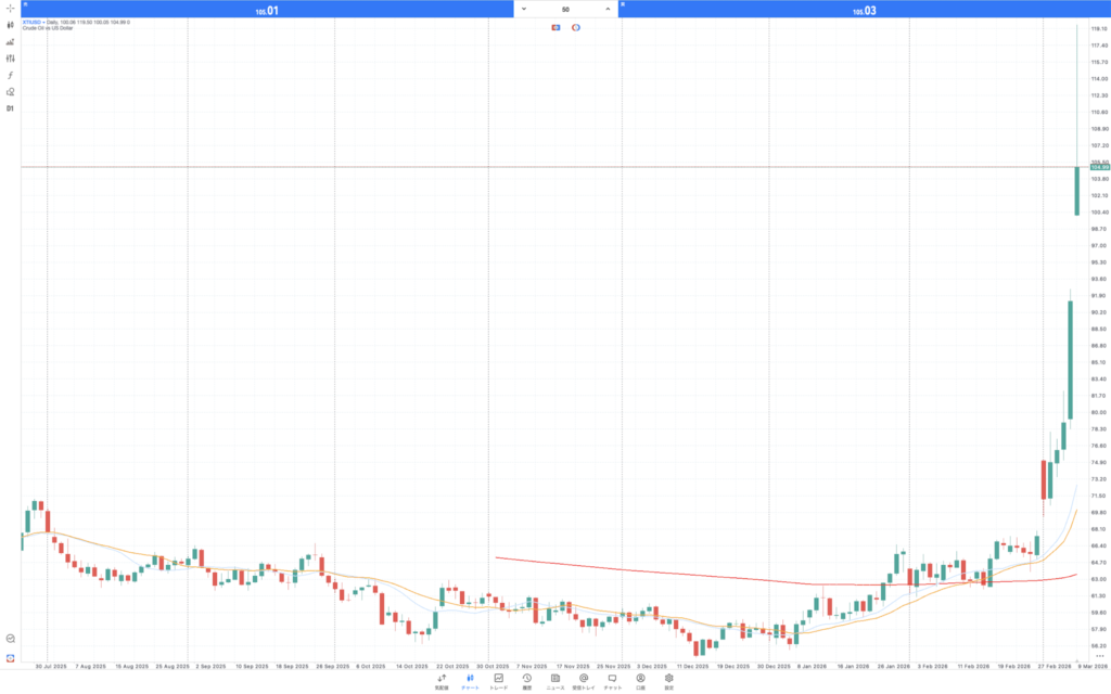 3/9 Crude vsドルチャート