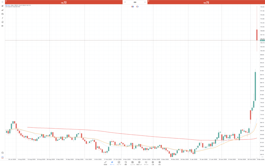 3/9 WTI先物チャート