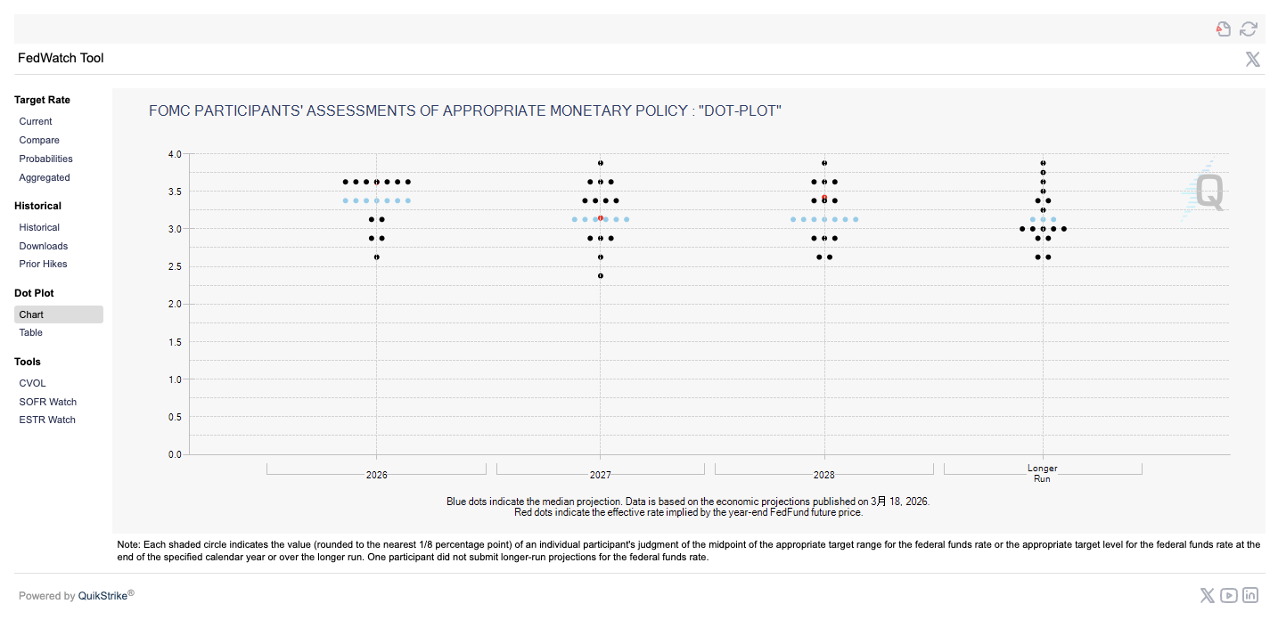 2026年3月FOMCドットチャート：FOMC参加者の政策金利見通し。2026年末は3.375〜3.5%に集中、長期中立金利は約3.1%