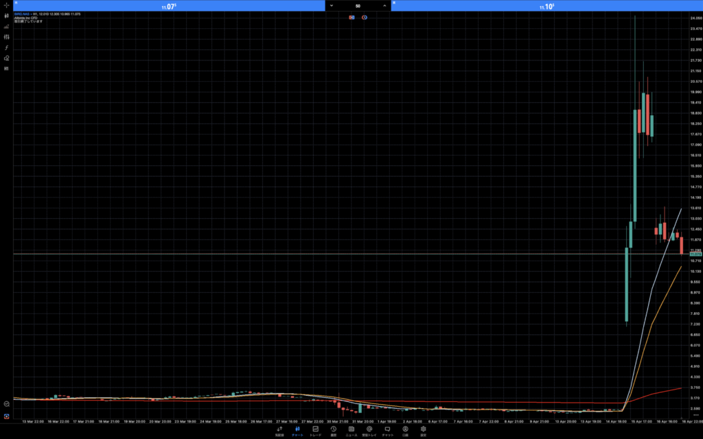 Allbirdsの株価チャート。2026年4月15日のNewBird AIへの事業転換発表により、超低迷期から株価が一気に急上昇した異常な垂直推移を示している。