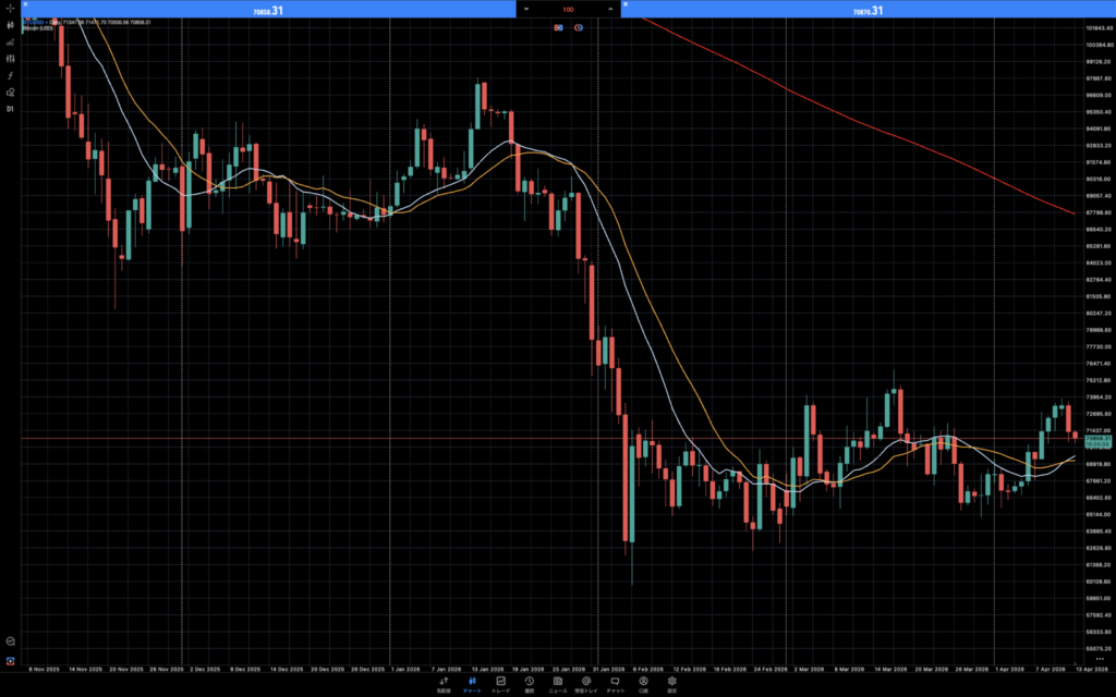 BTC/USDデイリーチャート（2025年11月〜2026年4月）──2026年1月高値97,000ドル圏から約27%下落、長期下降トレンドライン未ブレイク
