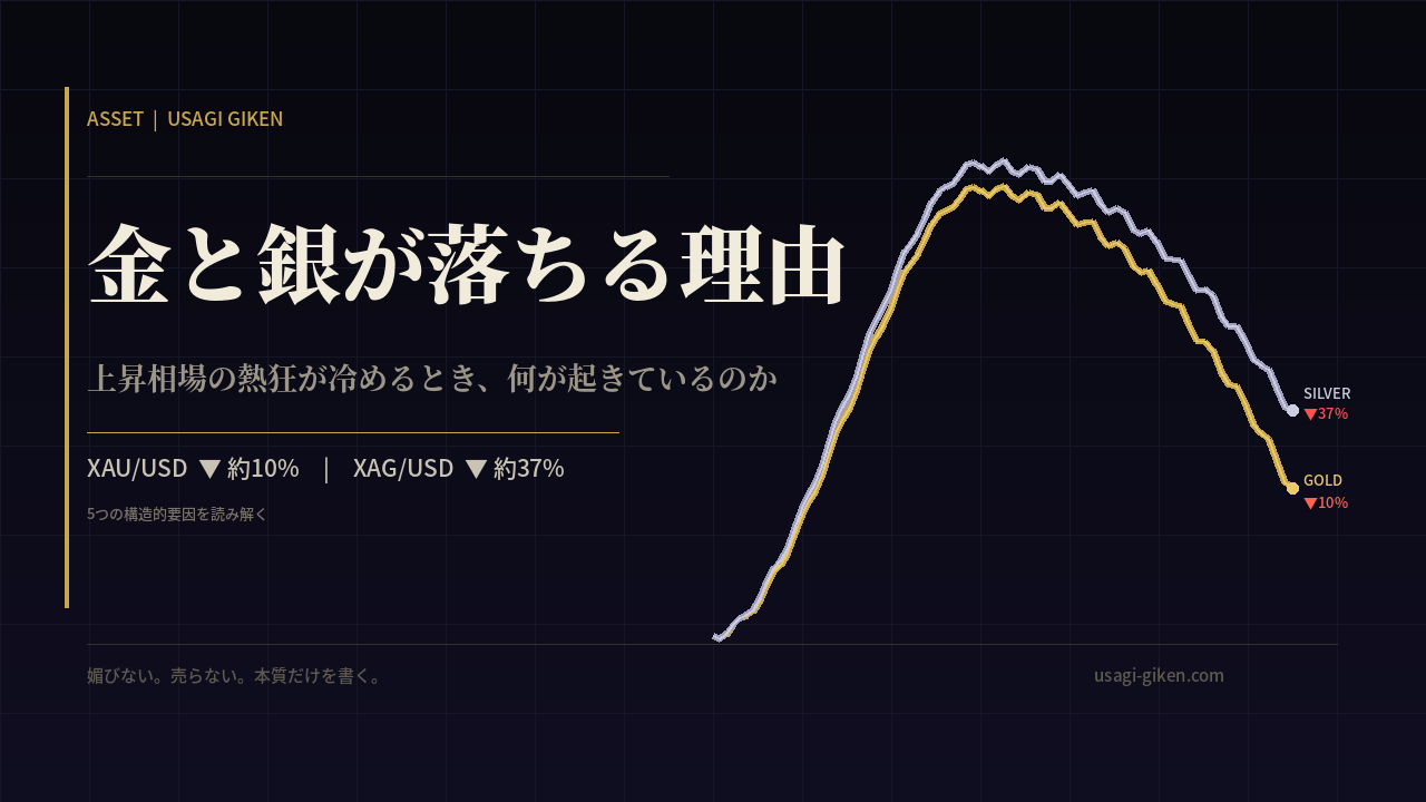 金・銀価格チャート——上昇から急落へ。5つの下落要因を解説