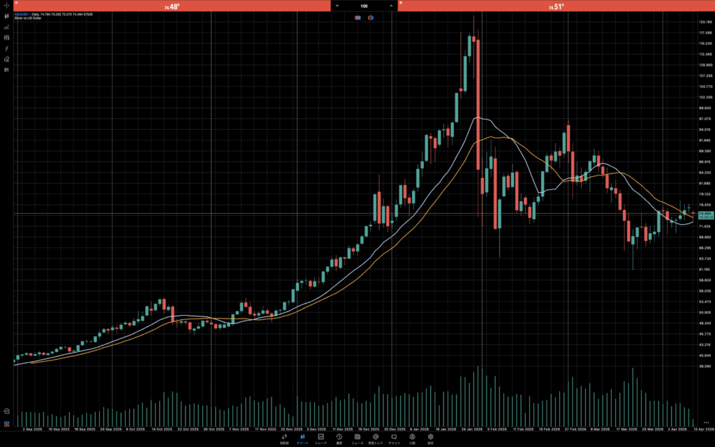 XAG/USDデイリーチャート（2025年9月〜2026年4月）──2026年1月高値119ドル圏から約37%急落、金の3〜4倍の下落率