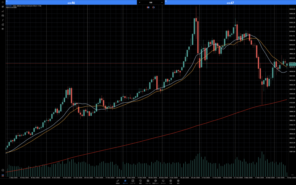 XAU/USDデイリーチャート（2025年9月〜2026年4月）──2026年1月高値圏から約10%調整、長期上昇トレンドラインは維持