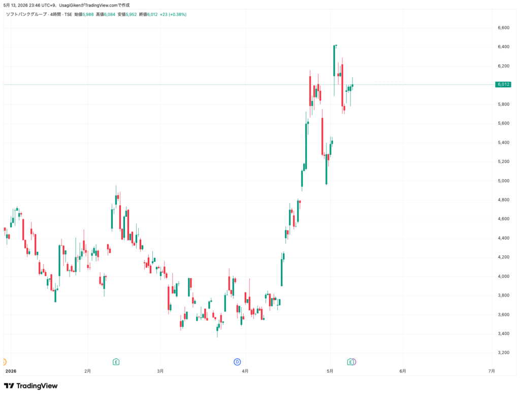 SBG年初来株価チャート4時間足