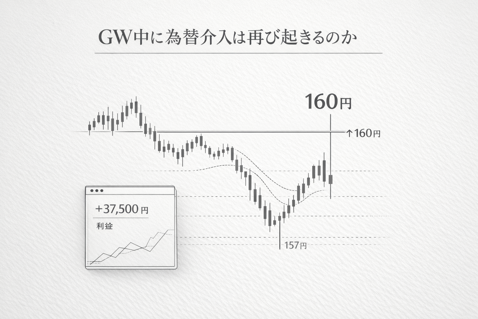 GW中の為替介入をテーマにした雑誌アートカバー風のアイキャッチ画像。USD/JPYチャートの急落と160円ラインをグレー系の線画で表現している。