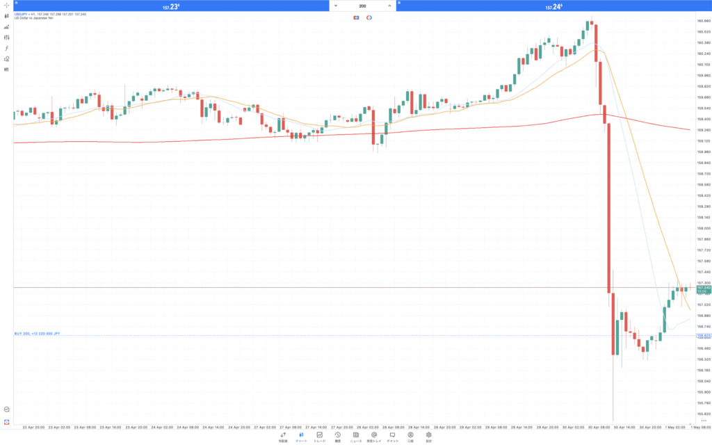 USD/JPYの急落局面での買いポジションを示すチャート。160円台から157円台までの下落と反発、移動平均線、含み益の状況が表示されている。
