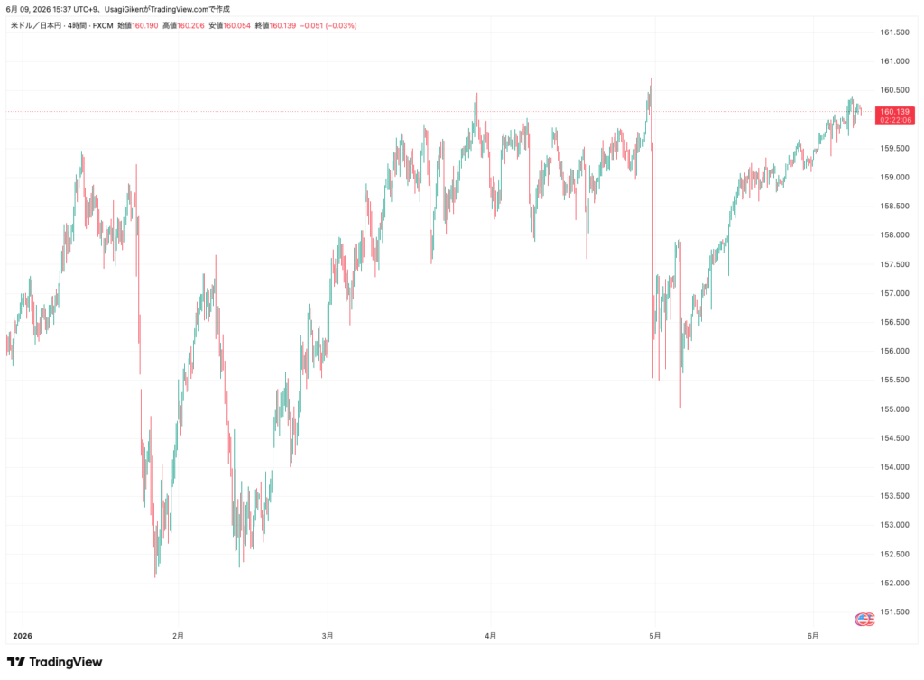 2026年6月9日時点のUSD/JPY 4時間足チャート:介入による急落から全値戻しを果たし、上昇トレンド(パーフェクトオーダー)が継続している様子
