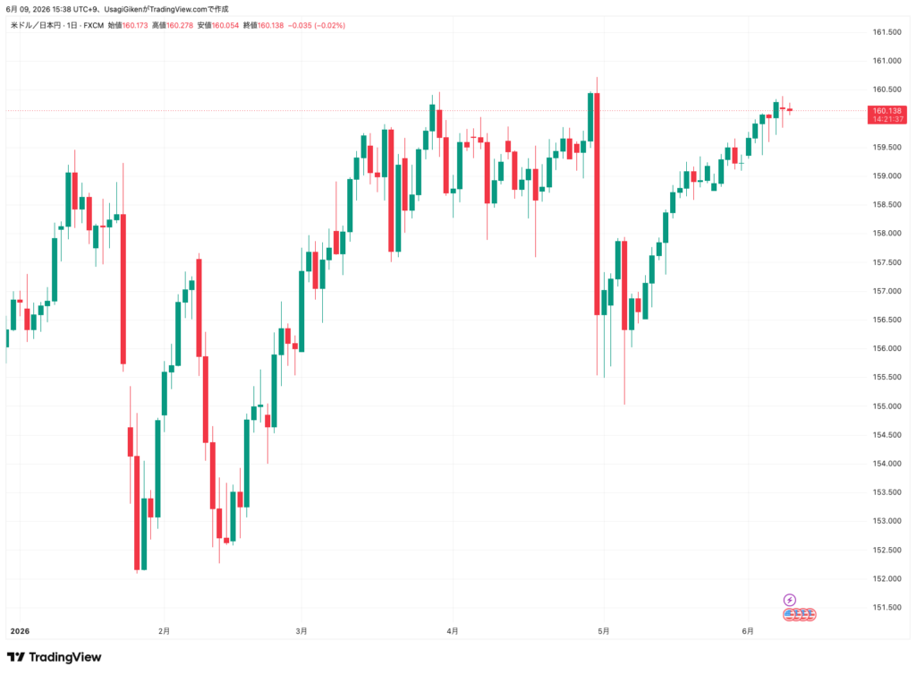 2026年6月9日時点のUSD/JPY日足チャート:151円台から160円台への上昇トレンドと介入後の推移