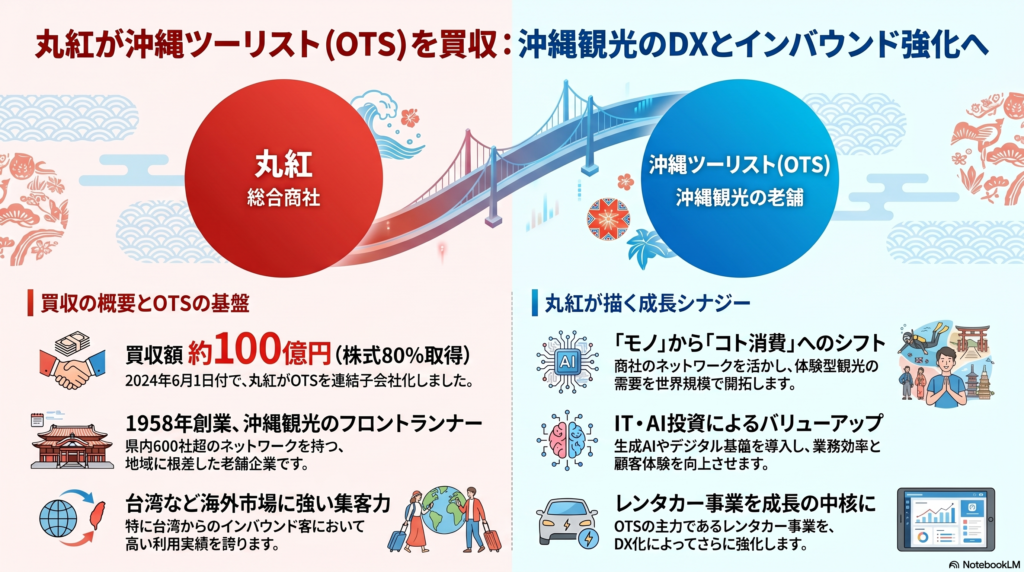 丸紅による沖縄ツーリスト(OTS)買収の概要と成長シナジーをまとめた解説図。買収額約100億円(株式80%取得)やOTSの基盤(1958年創業、台湾市場への強み)、丸紅が描くコト消費へのシフト、IT・AI投資、レンタカー事業のDX化などのシナジーが記載されている。
