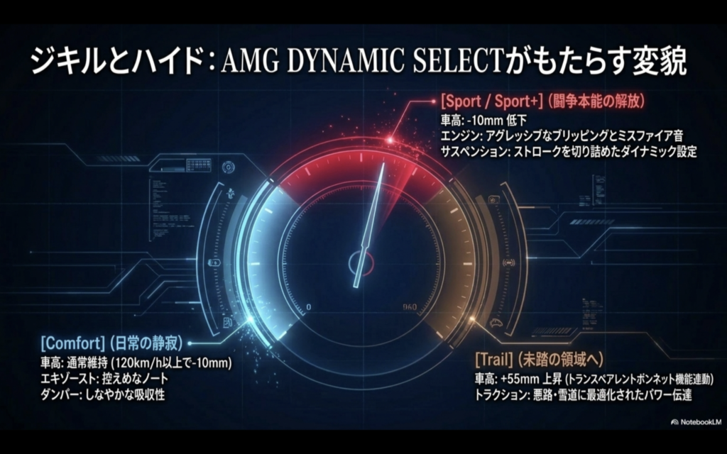 新型メルセデスAMG GLE 63 Sの走行モード切替「AMG DYNAMIC SELECT」の機能説明図