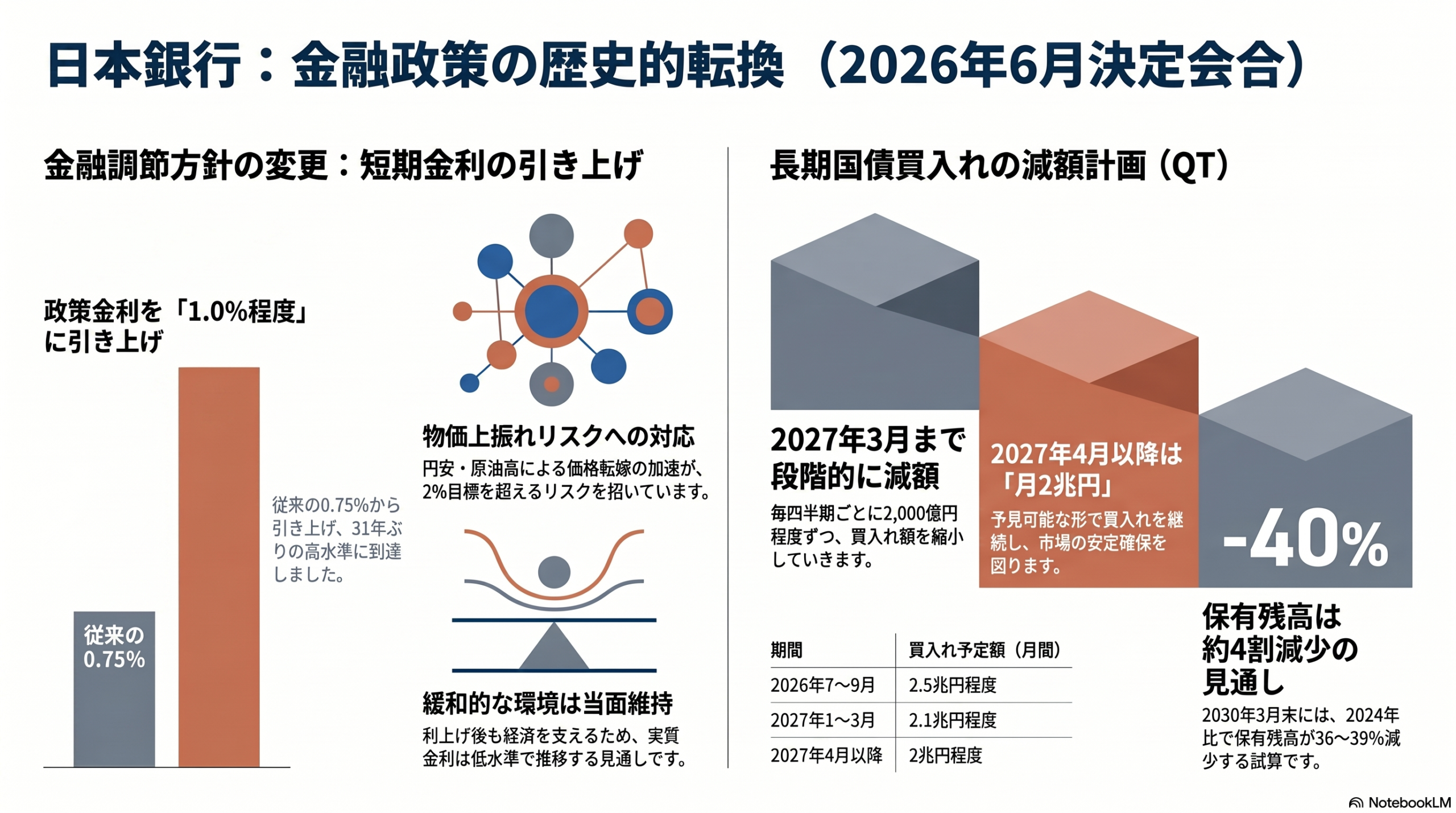 2026年6月の日銀金融政策決定会合における政策金利1.0%への利上げと長期国債買い入れ減額計画（QT）の概要グラフ