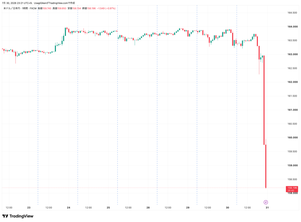 USD/JPYの1時間足チャート（2026年7月30日時点）、163円台半ばから急落を示す為替相場グラフ