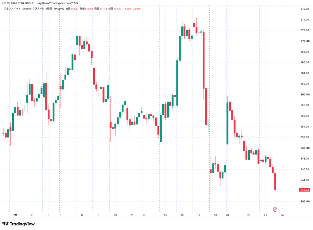 アルファベット（Google）2026年第2四半期決算発表後の株価推移（TradingView・1時間足チャート）