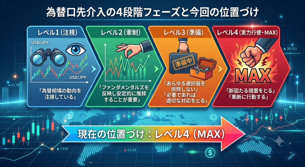 為替口先介入の4段階フェーズ(注視・牽制・準備・実力行使MAX)と現在の警戒レベルを示すインフォグラフィック