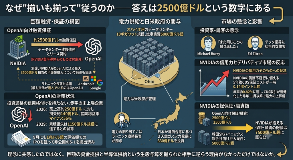 NVIDIAによるOpenAIへの約2500億ドルの融資保証スキーム、財務状況、市場のリスク懸念をまとめたインフォグラフィック