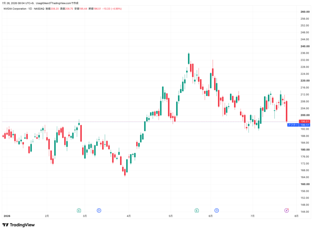 2026年7月28日時点のNVIDIA（NVDA）株価日足チャート。信用リスク懸念により前日比マイナス4.99%と急落している様子
