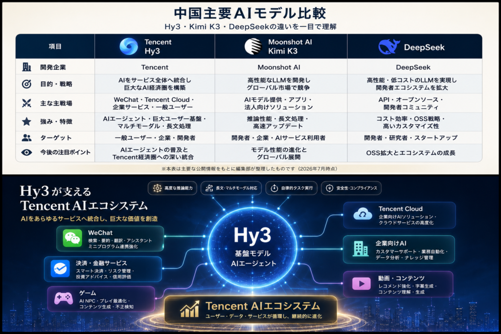 TencentのHy3、Kimi K3、DeepSeekの特徴や戦略を比較したインフォグラフィック