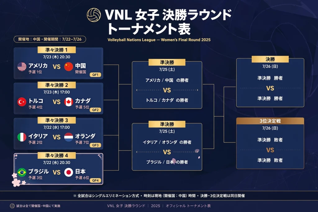 VNL2026女子バレーボールネーションズリーグ決勝ラウンド（中国、7月22日〜26日開催）のトーナメント表。準々決勝は7月22日20時30分に日本代表がブラジル代表（予選3位）と対戦するほか、アメリカ×中国、トルコ×カナダ、イタリア×オランダの組み合わせを掲載し、7月25日の準決勝から7月26日の決勝・3位決定戦までの全試合日程を示す。