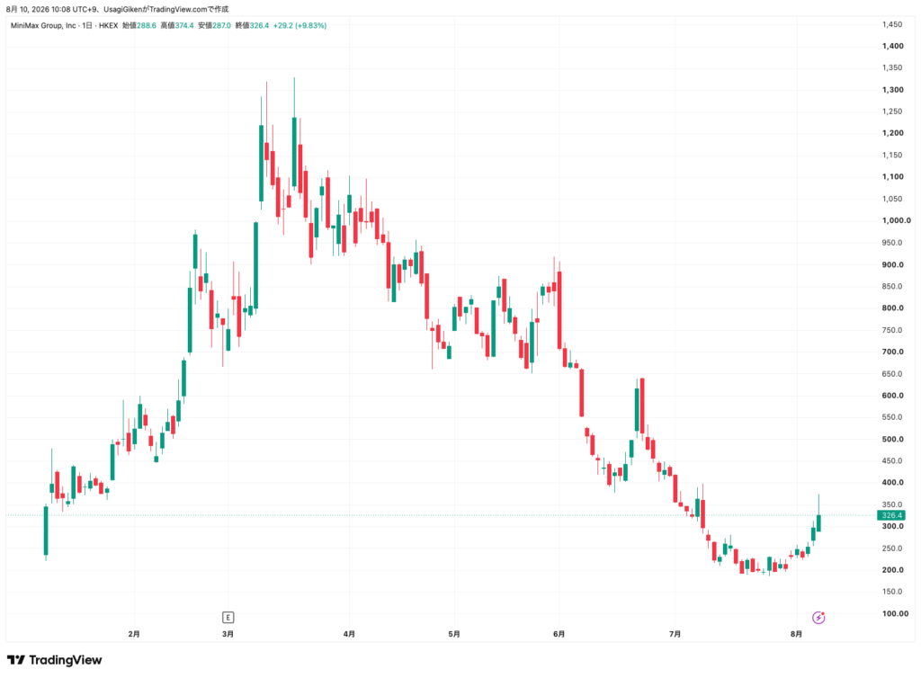 TradingViewで作成されたMiniMax Group(00100.HK)の2026年2月から8月までの日足株価チャート。2月から3月にかけて急上昇したのち下落トレンドに入ったが、直近で反発している値動きがローソク足で示されている。