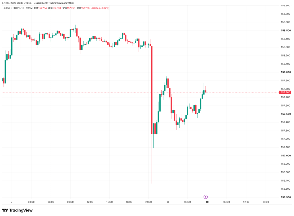 2026年8月7日から8日のドル円USD/JPY15分足チャート、157円台後半の短期的な値動き