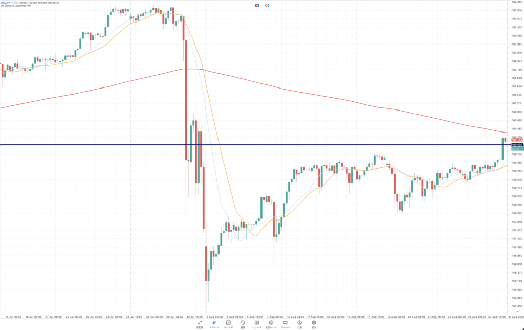 2026年8月31日時点のドル円USD/JPY4時間足チャート、7月末の急落から160円台まで回復