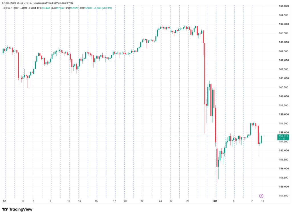 2026年7月から8月のドル円USD/JPY4時間足チャート、163円台から157円台への急落