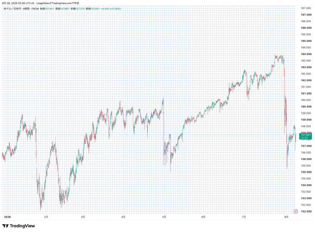 2026年8月8日時点のドル円USD/JPY日足チャート、7月末の急落後に157円台へ推移
