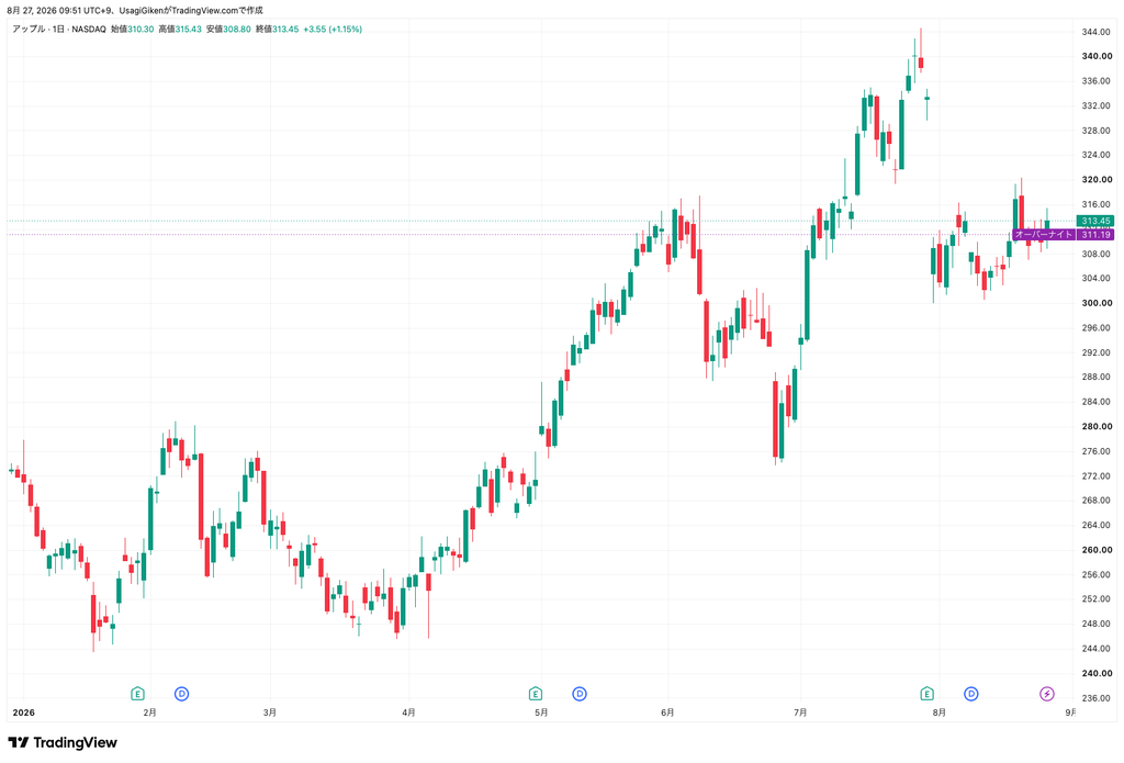 Apple株価 2026〜 日足チャート