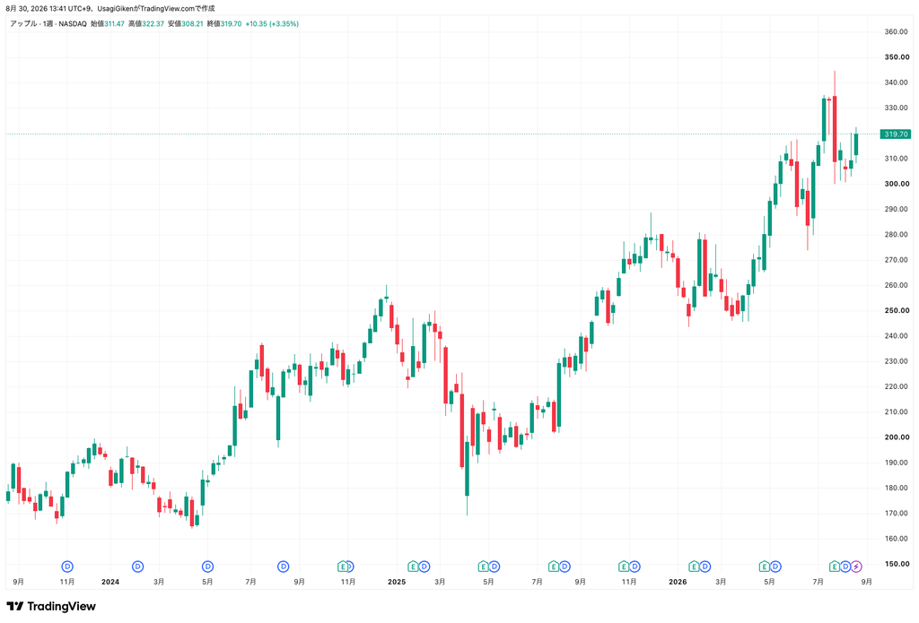 Apple（アップル）株価の2年間週足チャート（2024年〜2026年）。220ドル付近から319ドル台へ上昇する推移を示したTradingViewの画面
