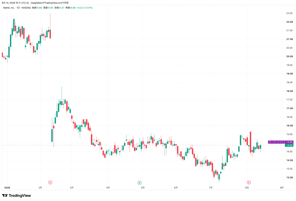 米マテル社(NASDAQ: MAT)の日足株価チャート。2026年2月10日の決算発表により株価が大きく窓開け急落した局面を示す図解。