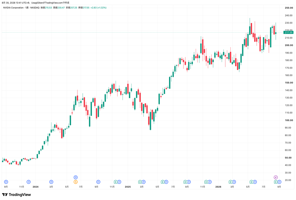 NVIDIA株価の2年間週足チャート（2024年〜2026年）。株価が約121ドルから228ドルへ上昇するトレンドを示したTradingViewの画面