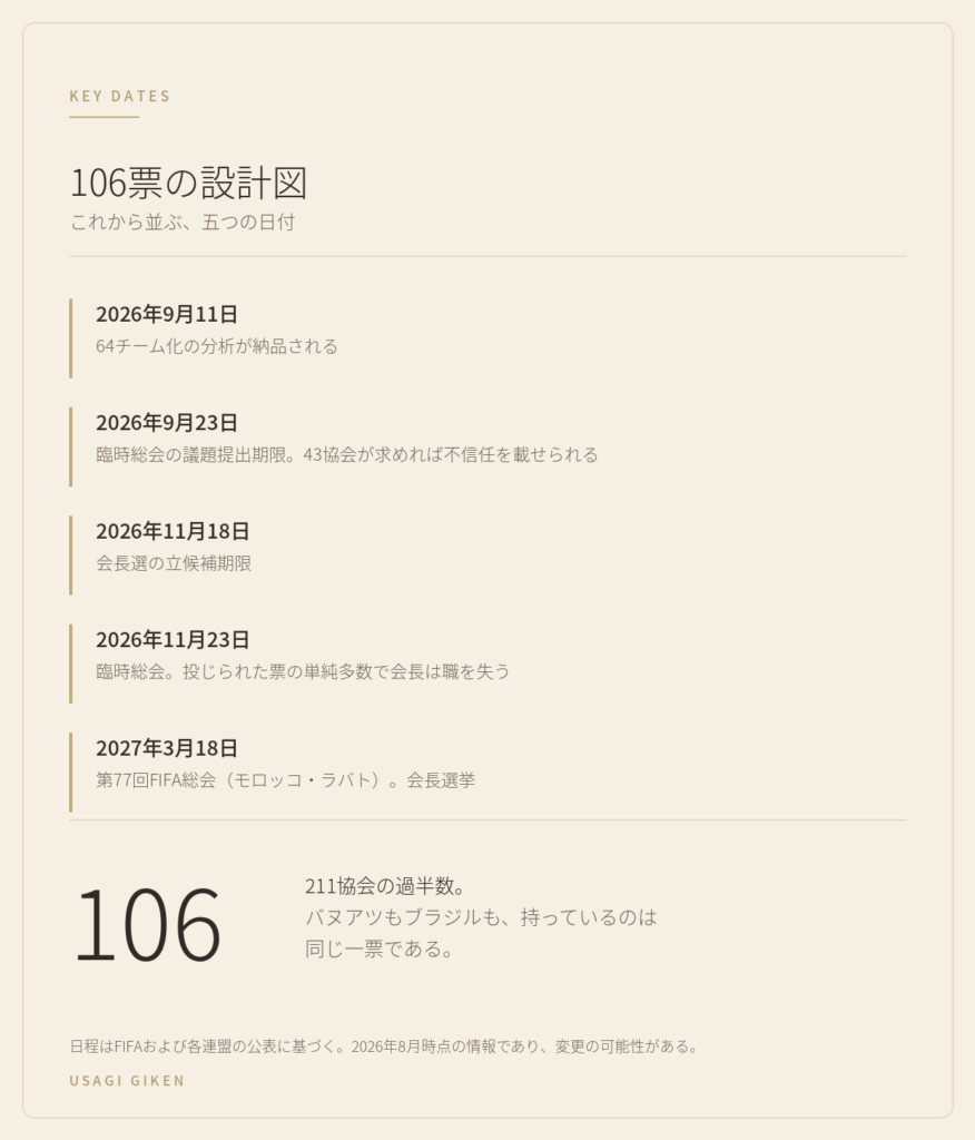 FIFA会長不信任と会長選をめぐる2026年9月から2027年3月までの日程と過半数106票