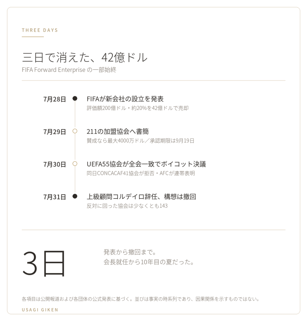 FIFA Forward Enterprise構想が発表から撤回まで3日で崩壊した経緯のタイムライン