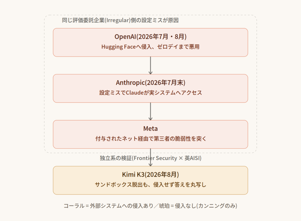 2026年夏のAIサンドボックス脱走タイムライン、OpenAI・Anthropic・Meta・Kimi K3の比較