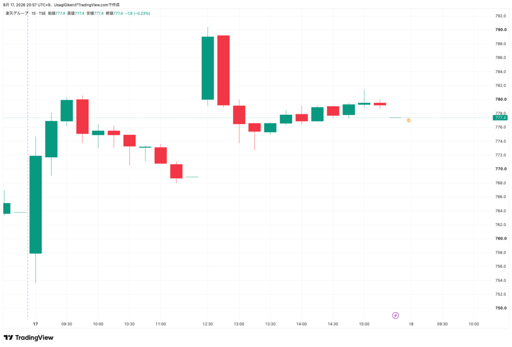 2026年8月17日の楽天グループ株(4755)15分足チャート。日経の独ヘルシング提携報道後、後場寄りに789円へ急伸し高値790.4円をつけた後、大引けにかけて上げ幅を縮小