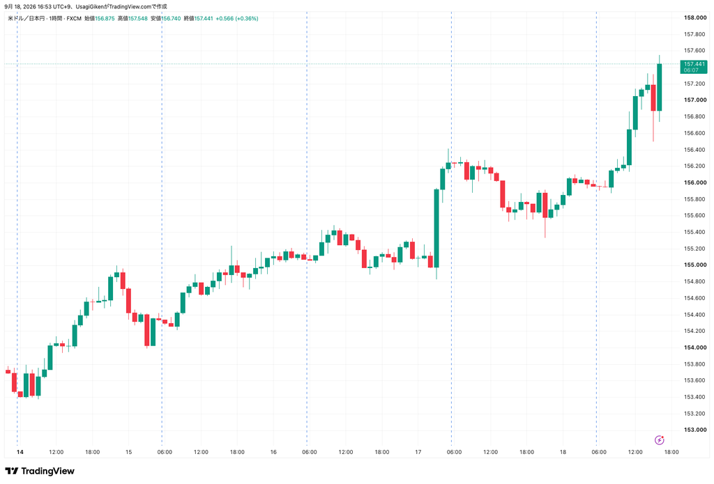2026年9月18日のドル円チャート。日銀が政策金利を1.25%へ利上げした後も、156円台前半から157円台へ円安が進んだ値動き