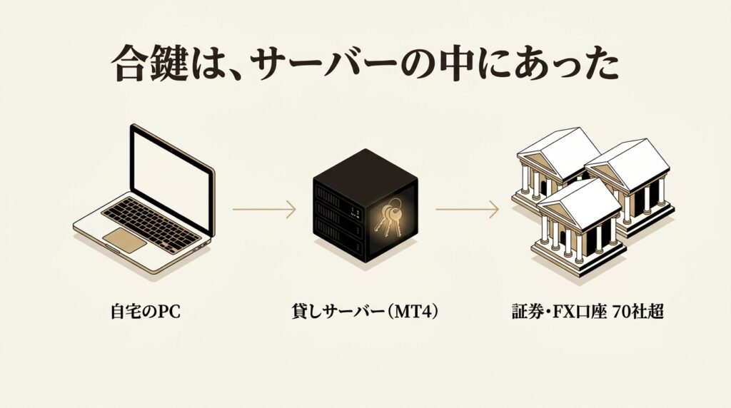 お名前.com デスクトップクラウドの仕組み図。自宅PCからリモート接続した貸しWindowsサーバー上でMT4が動き、70社超の証券・FX会社の口座に自動でログインしている