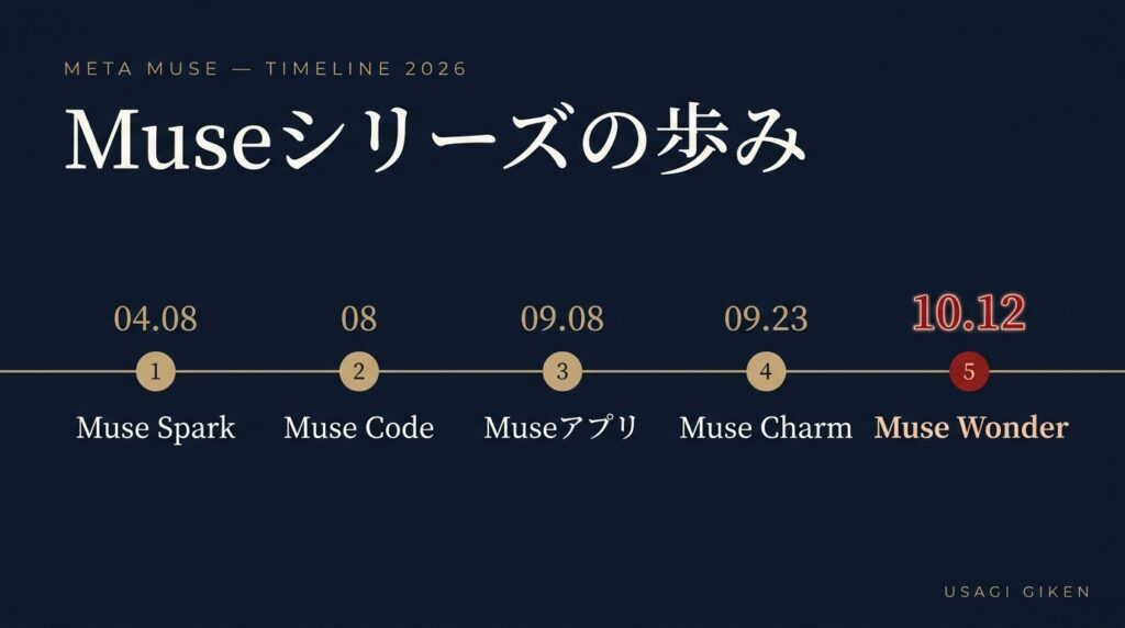 Metaの「Muse」シリーズの時系列図。2026年4月8日にMuse Spark、8月にMuse Code、9月8日にMuseアプリ、9月23日にMuse Charm、10月12日にMuse Wonderが登場した